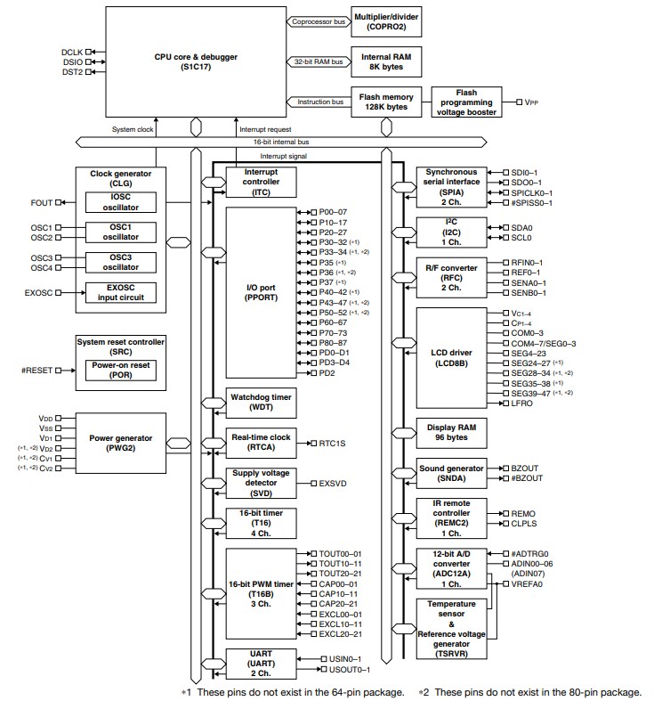 Block Diagram - Epson ICs S1C17W18 Single Chip Microcontrollers
